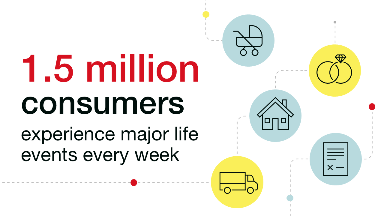 1.5 million consumers experience major life events every week 1.5 million consumers experience major life events every week